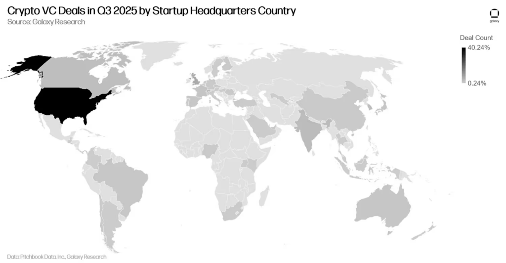 Global map of crypto venture deals in Q3 2025, dominated by the US with over 40% deal share.