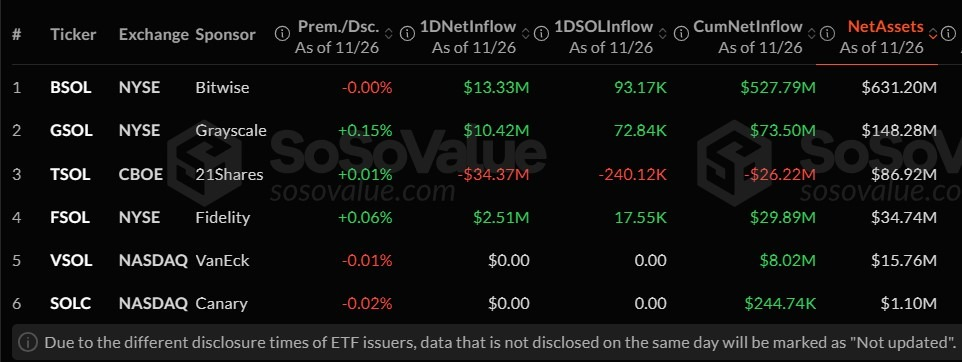 Evolution of Solana ETF flows according to SoSoValue data.