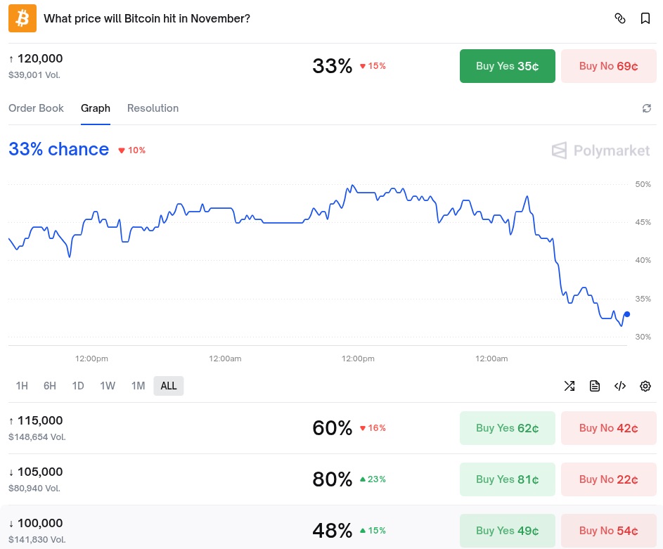 Prediction markets, like Polymarket, only give bitcoin a 33% chance of ending the month above $120,000.
