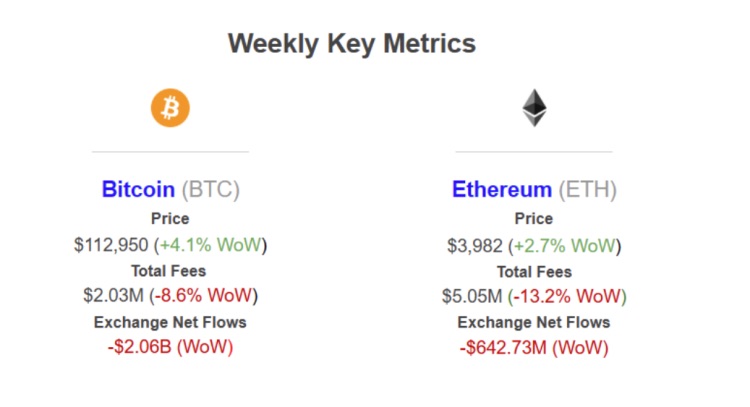 More than $2 billion in bitcoin and more than $600 million in ethereum left exchanges in one week.