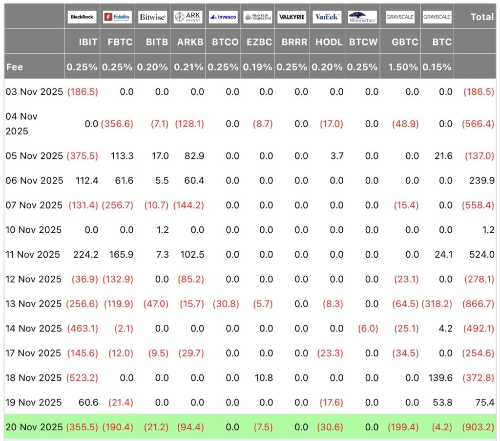 This massacre comes as net outflows from Bitcoin ETFs reach $903 million, their second worst day since their launch.