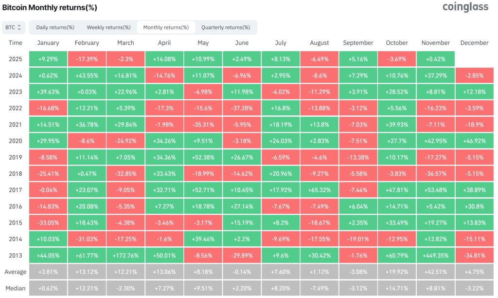 Historically, November is the best performing month for bitcoin, with an average increase of 42.51% since 2013.