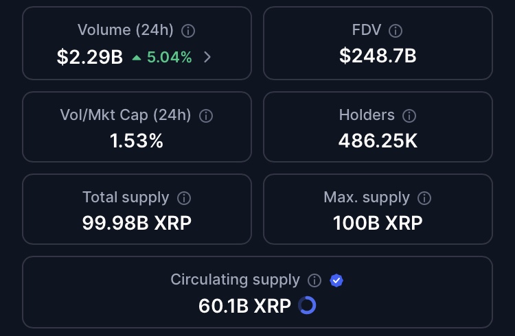 XRP posted a 24-hour trading volume of $2.29 billion on November 2, up 5.04%, for a fully diluted market capitalization (FDV) of $248.7 billion.