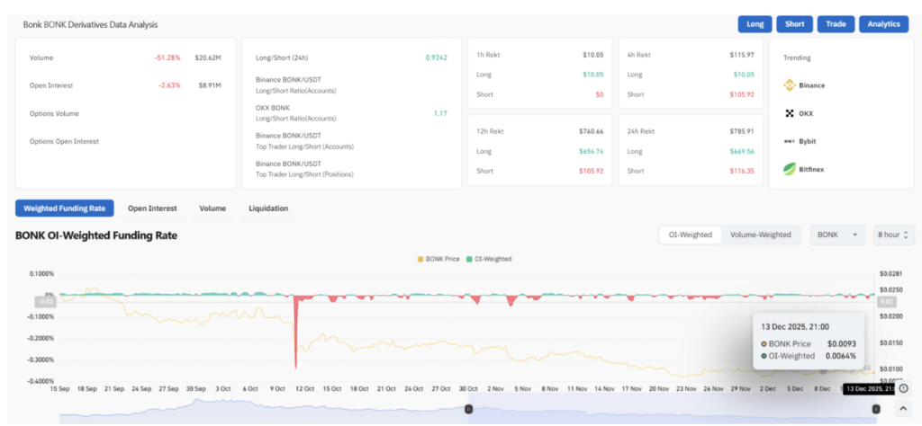 Data of BONK exchange instruments