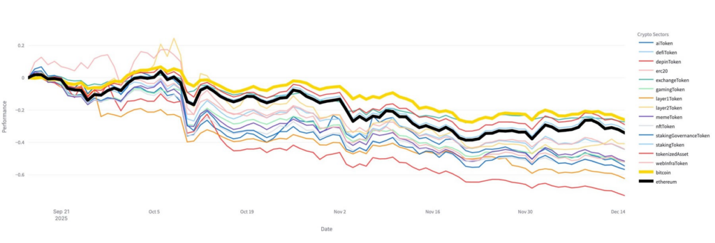 Online chart showing that most crypto sectors have suffered larger price drops than Bitcoin.