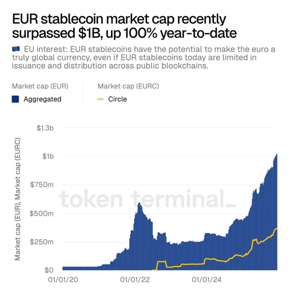 Market capitalization of euro-indexed stablecoins