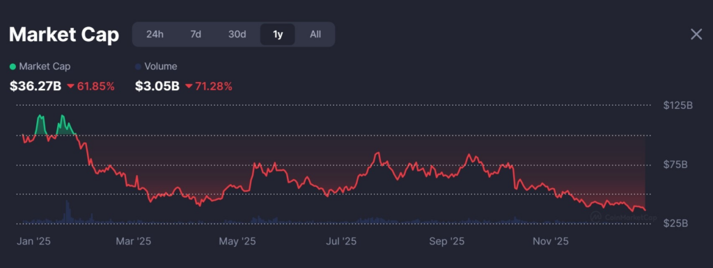 Evolution of the capitalization of memecoins over twelve months. Source: CoinMarketCap