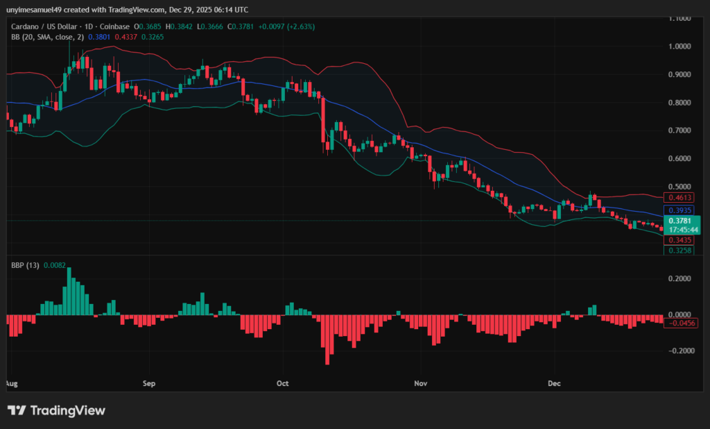 Cardano Technical Indicators (ADA)
