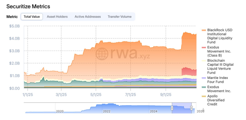 Stacked area chart showing growth in total value of tokenized funds, led by BlackRock's BUIDL.