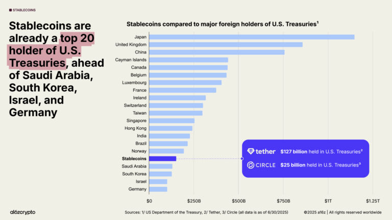 The RWA market is growing exponentially, driven by institutional adoption. Indeed, stablecoins represent 1% of the American money supply and have become the 17th largest holder of Treasuries in the United States with more than $150 billion invested in 2025.