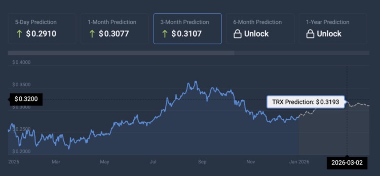 According to projections, the TRX crypto could reach $0.31 by March 2, 2026, an increase of approximately 10.7% from its current price. In the shorter term, forecasts indicate a price of $0.29 in five days and $0.30 in a month.