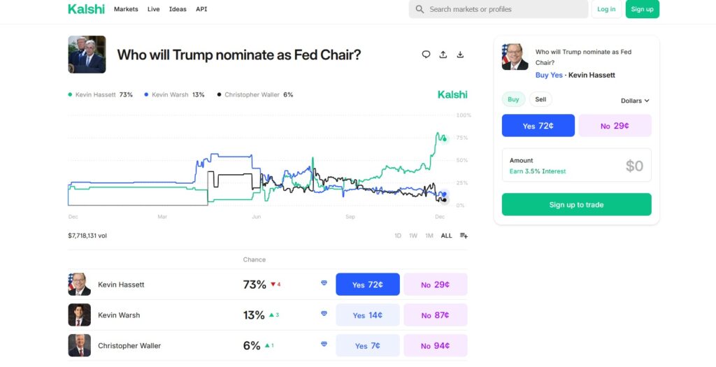 Donald Trump is scheduled to meet with the finalists for the presidency of the Fed this week. After months of speculation, names are circulating, and markets are already betting on their favorites. Kevin Hassett, director of the National Economic Council, comes in first with a 73% chance according to prediction platforms.