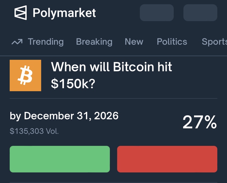 Data from Polymarket, a decentralized prediction platform, reveals a probability of only 27% for bitcoin to reach $150,000 by the end of 2026.