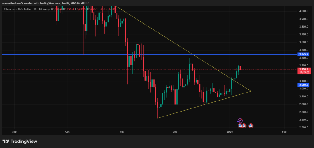 Ethereum price chart showing breakout from symmetrical triangle with key levels marked.