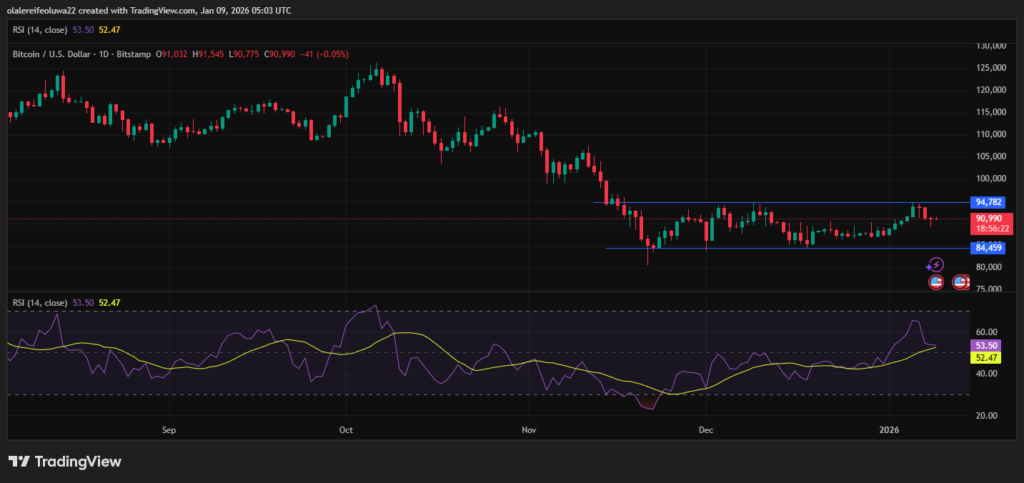 A Bitcoin price chart showing a capped market with an RSI near 53.50.