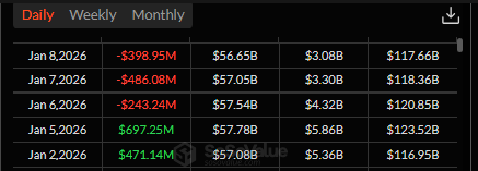 A chart showing daily inflows and outflows of Bitcoin, highlighting recent fluctuations.