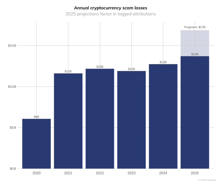 Annual losses linked to crypto scams