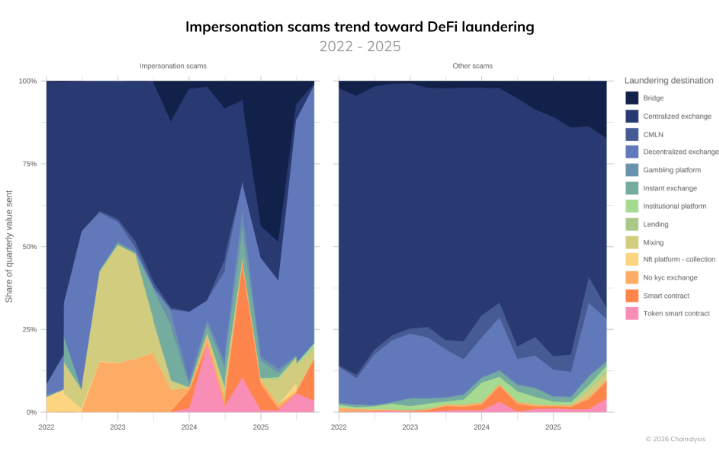 Identity theft scams trend toward DeFi laundering