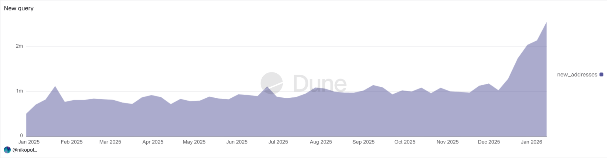 Graph highlighting the sharp increase in the number of new Ethereum addresses.