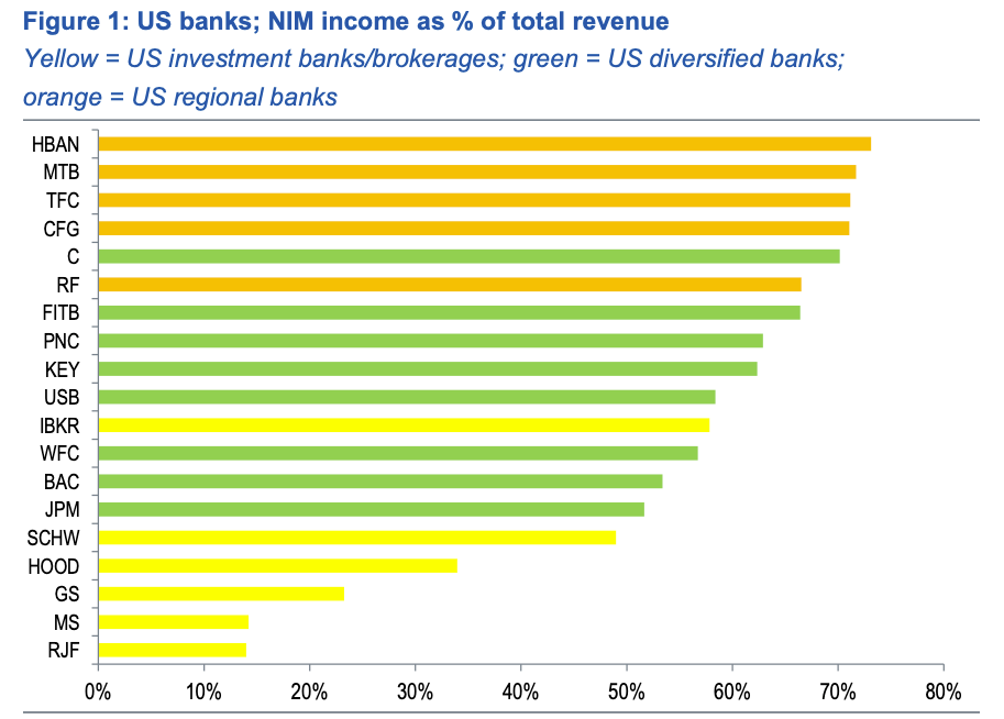 Graph relating to the exposure of American banks to risks linked to stablecoin returns. 