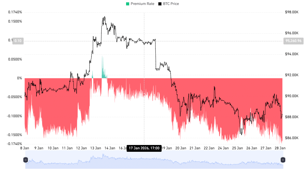 Chart showing BTC price falling and negative premium rate.