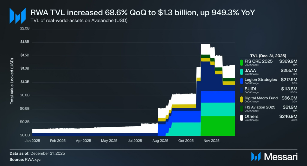 Progression in the value of real assets tokenized on Avalanche over the past year. Source: Messari