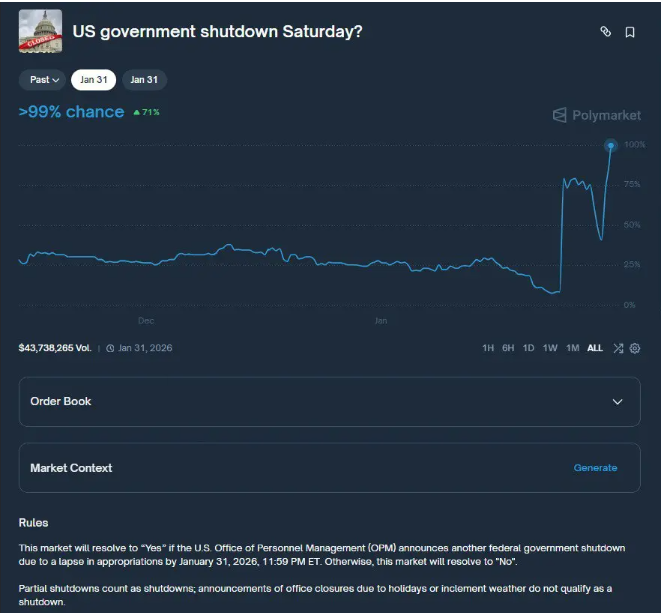 Contract screenshot US government shutdown Saturday? Source: Polymarket