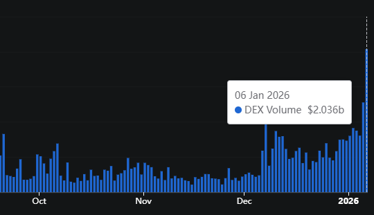 On January 6, 2026, Pump.fun shattered records by recording $2.03 billion in volume in one day!