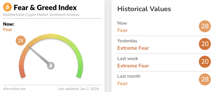 The Crypto Fear & Greed Index remains in the fear zone with a score of 29 to 34.