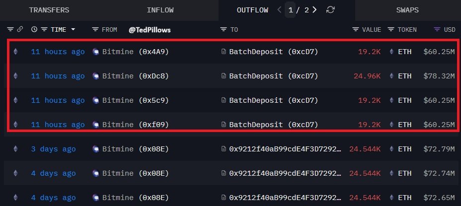 After a first deposit of $219 million in Ethereum staking in December, Bitmine renews the operation, this time staking 82,560 ETH, or $259 million!
