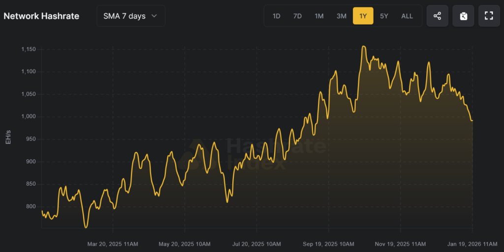 Bitcoin's hashrate, a key indicator of the network's computing power, has fallen below 1 zettahash per second (ZH/s).