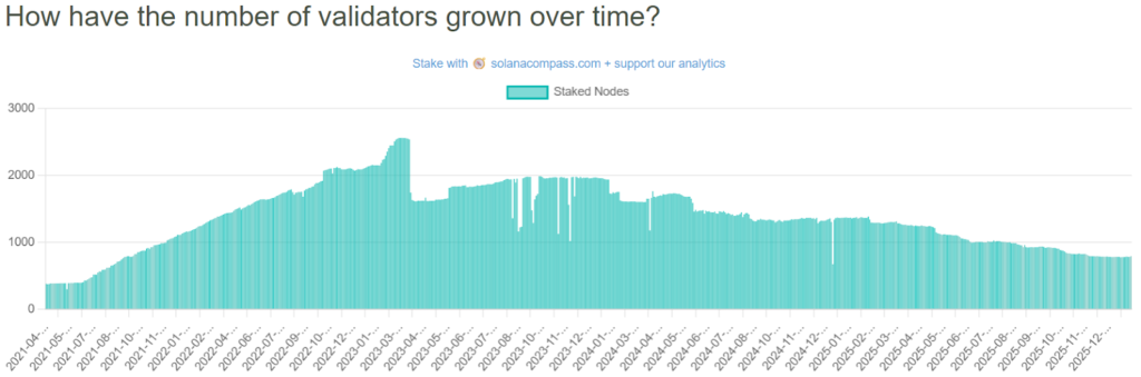 According to Solanacompass, only 795 active Solana validators remain today, compared to more than 2,500 three years ago.