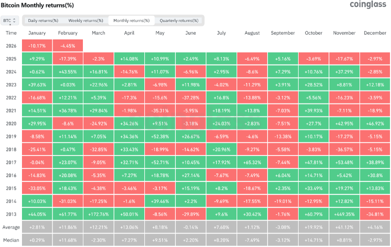 Chart showing monthly Bitcoin returns from 2013 to 2026, highlighting gains and losses by month.