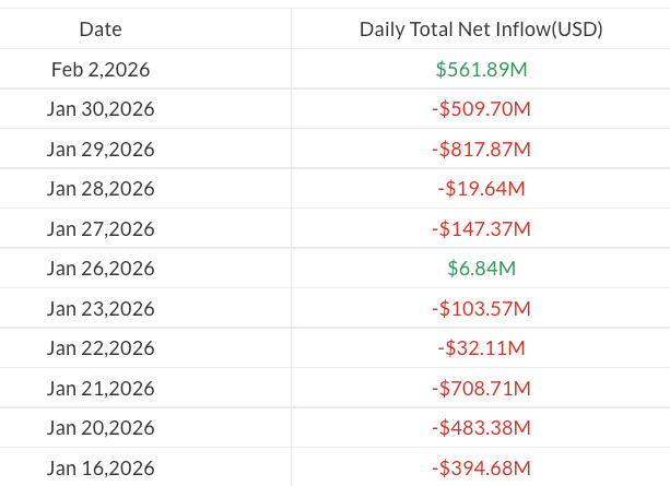 Evolution of Bitcoin ETF flows since January 16. Source: SoSoValue