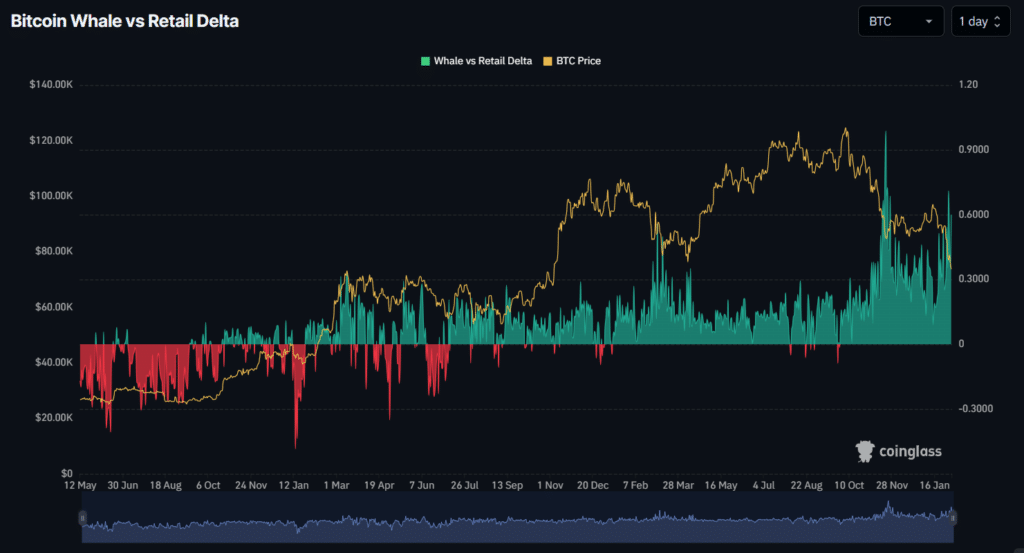 Bitcoin Whale vs. Retail Delta
