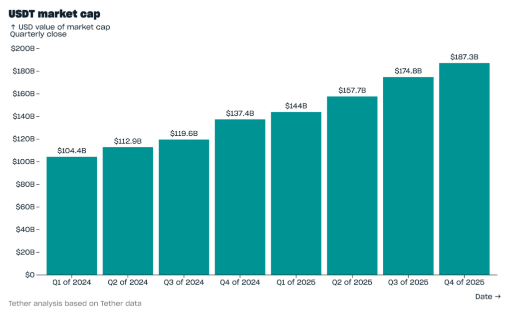 Bar chart showing quarterly growth in USDT capitalization from approximately 104 billion in Q1 2024 to 187.3 billion in Q4 2025.
