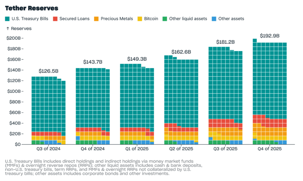 Chart illustrating the quarterly evolution of Tether reserves between 2024 and 2025, showing an increase to $192.9 billion and a distribution between US Treasuries, collateralized loans, precious metals, bitcoin, liquid assets and other assets.