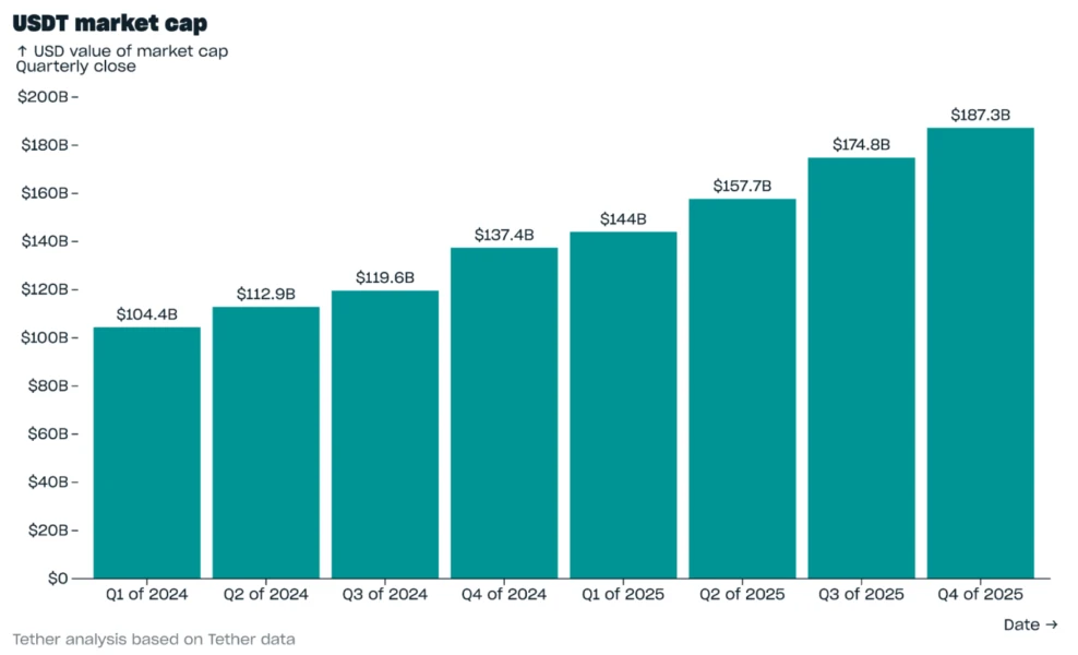 Tether USDT market capitalization