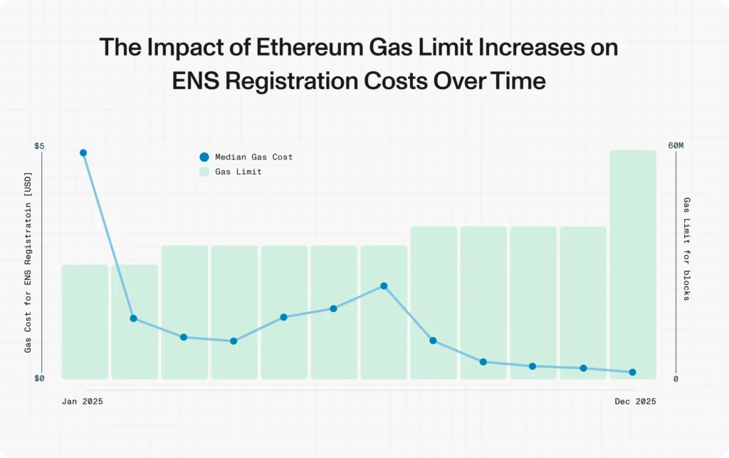 Between January and December 2025, the gas limit on Ethereum increased from 30M to 60M, drastically reducing fees for crypto users.