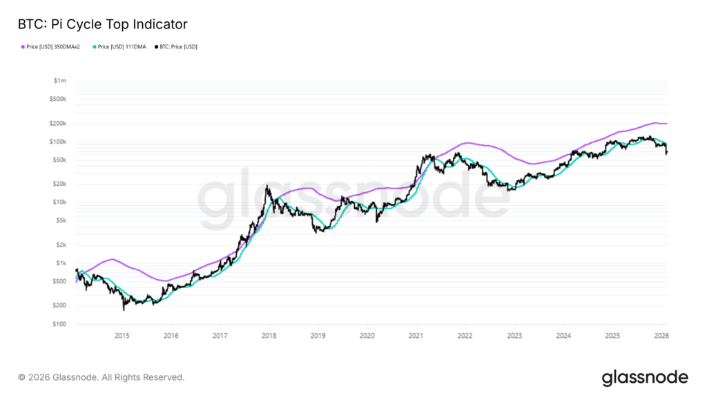 indicators like the Pi Cycle Top Indicator confirm that the market is not overheating, thus reinforcing the idea of ​​consolidation.