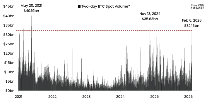 BTC spot volume over two rolling days — an all-time high reached on February 6, 2025. | Source: K33