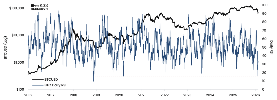 BTC/USD and daily RSI. Source: K33