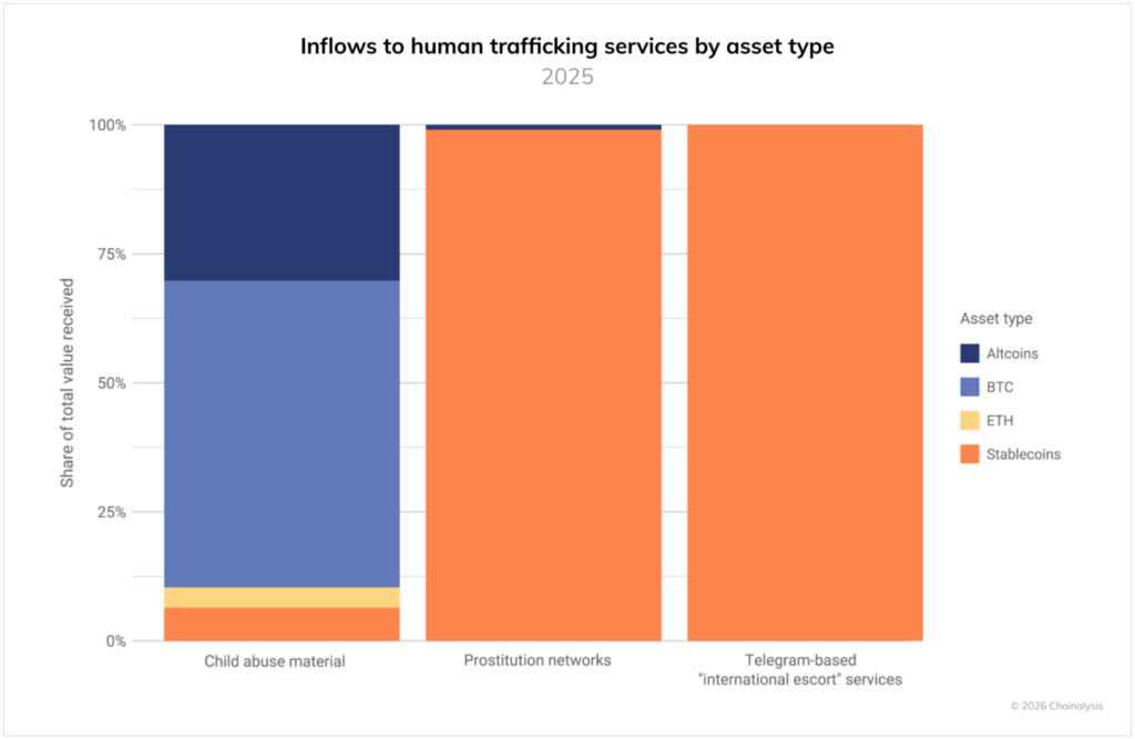 Cryptocurrency inflows to human trafficking services by asset type