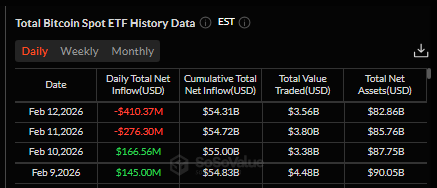 Screenshot of Bitcoin Spot ETF daily net flows showing recent outflows exceeding 400M and totals falling.