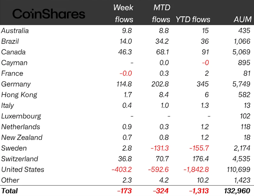 Geographic distribution of weekly crypto ETP flows in millions of dollars. Source: CoinShares