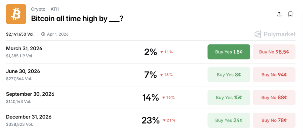 Bitcoin All-Time High Prediction