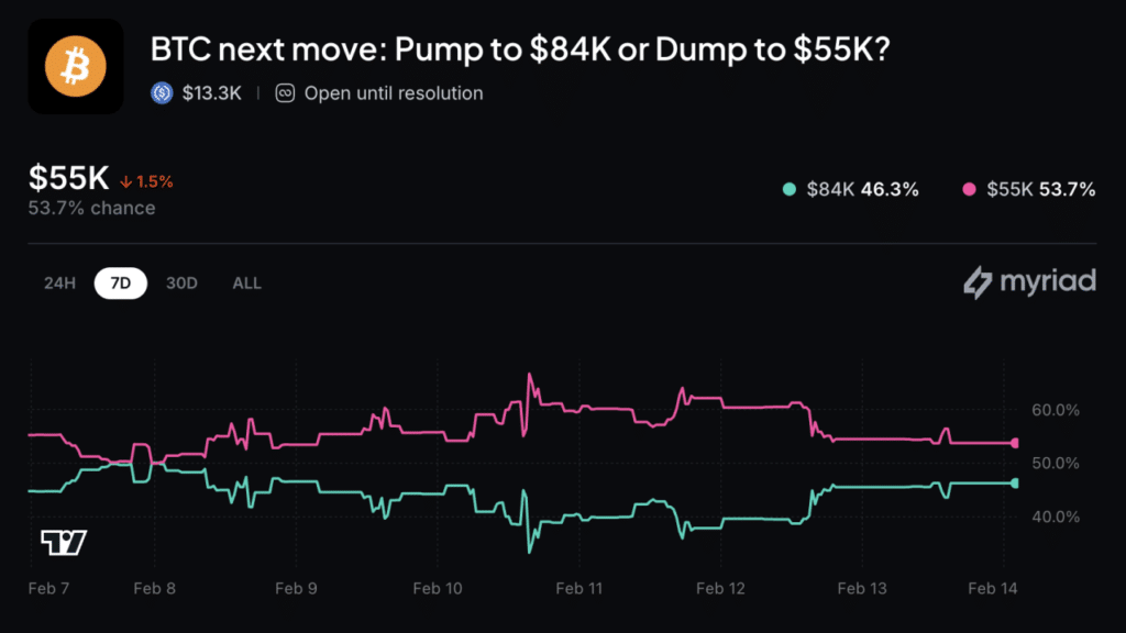 Bitcoin Movement Toward $84K or Drop to $55K