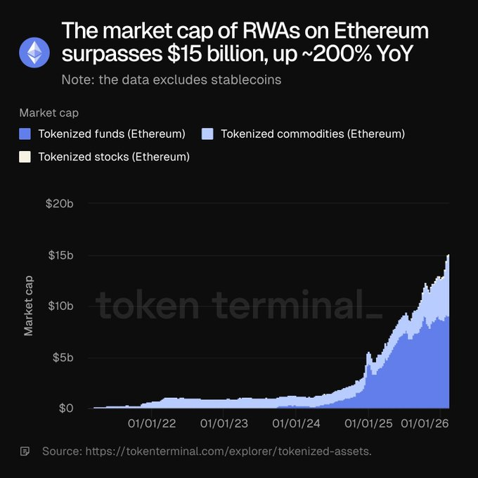 Market capitalization of RWAs on Ethereum exceeding $15 billion, showing rapid growth.