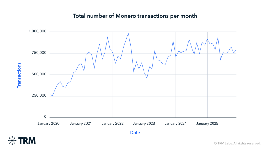 Line chart showing the evolution of the total number of Monero transactions per month from January 2020 to early 2025, with a marked overall increase, regular fluctuations and volumes increasing from around 250,000 to almost 900,000 monthly transactions.