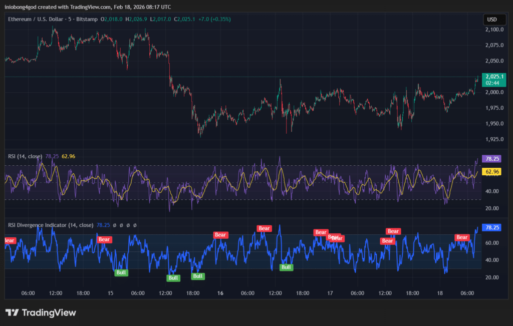 Ethereum RSI Divergence